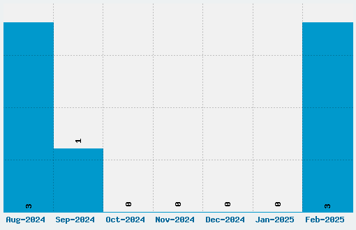 AmazGoDa Font Download Stats