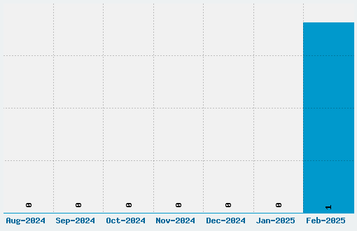 AnaScript Font Download Stats