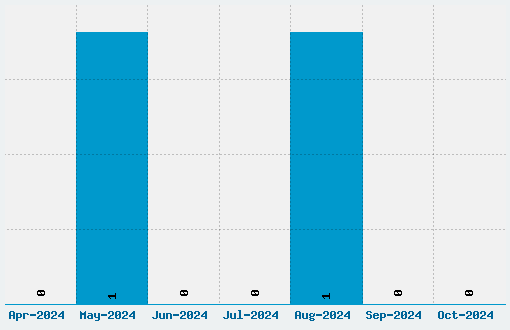 Bleeding Heart Font Download Stats