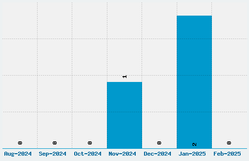 BM Biscuit Font Download Stats