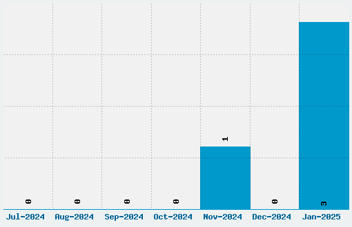 BM Corrode Font Download Stats