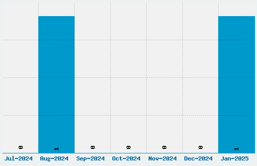 BM Leaves Font Download Stats