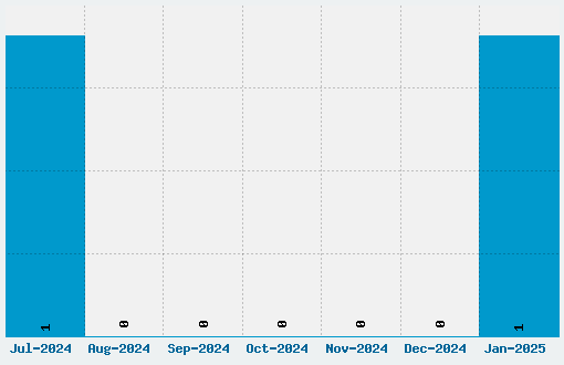 Boneface Font Download Stats