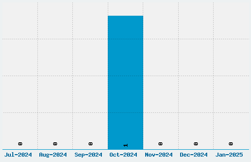 Brackish Font Download Stats