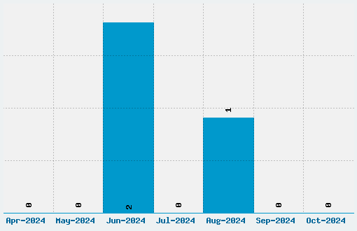 Buen Chico Font Download Stats