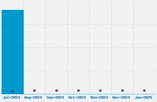 Chlorenuf Font Download Stats