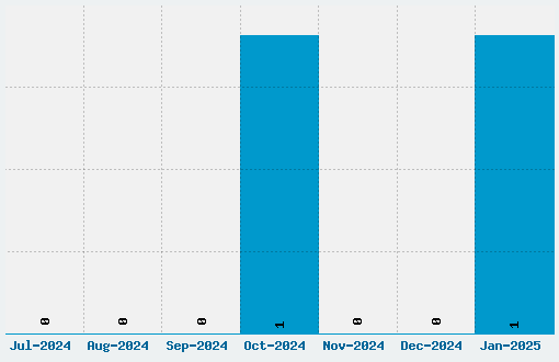 Cordon TV Font Download Stats