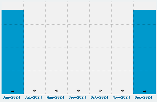 CubeBitmap Font Download Stats