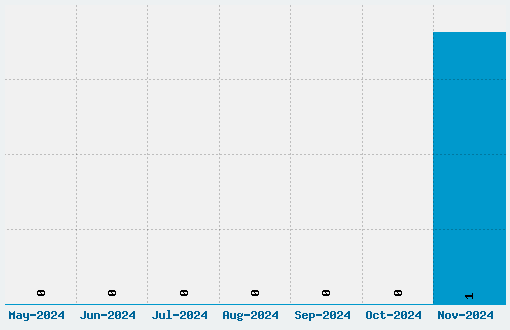 Docporn Font Download Stats