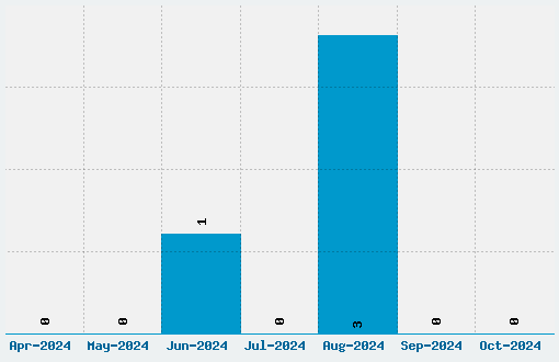 DustDot Font Download Stats