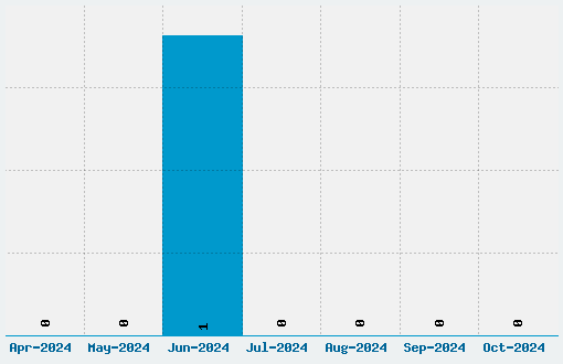 Evil Mail Font Download Stats