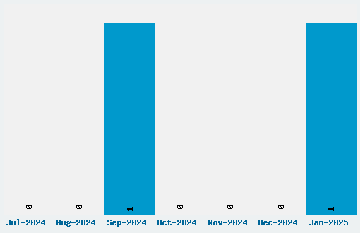 Eyevox Sans Font Download Stats