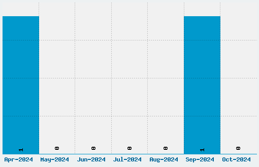 Fat Cowboy Font Download Stats