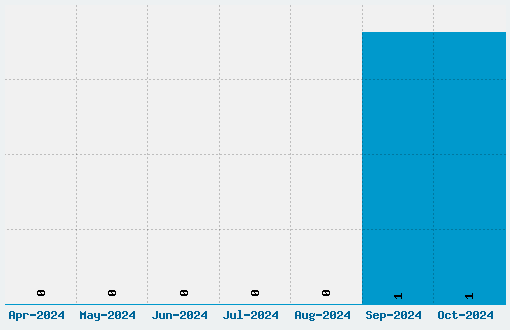 Ger4ronL Cond Font Download Stats