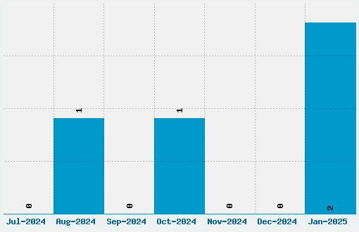 Grixel Kyrou 9 Font Download Stats