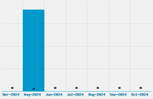 Horsepower Font Download Stats