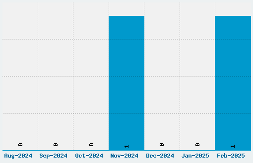 Intergalaktika Font Download Stats