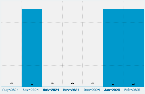 M38 Gorilla Font Download Stats