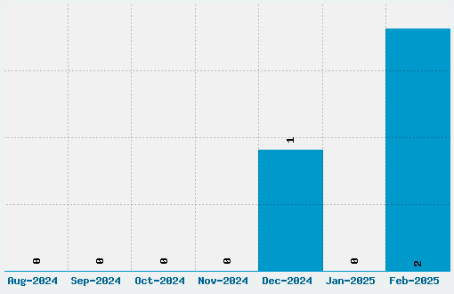 Manic Miner Font Download Stats