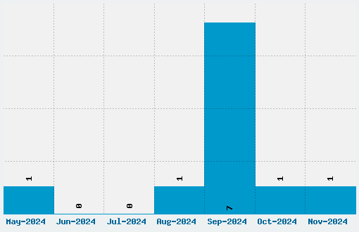 Memory Lapses Font Download Stats