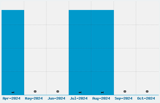 MiniForma Font Download Stats