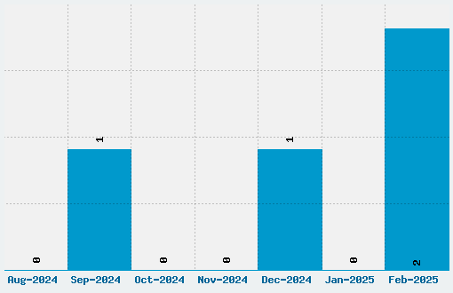 Palsu Font Download Stats