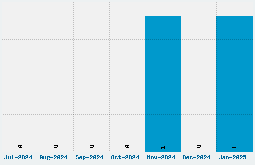 Porpoise Font Download Stats