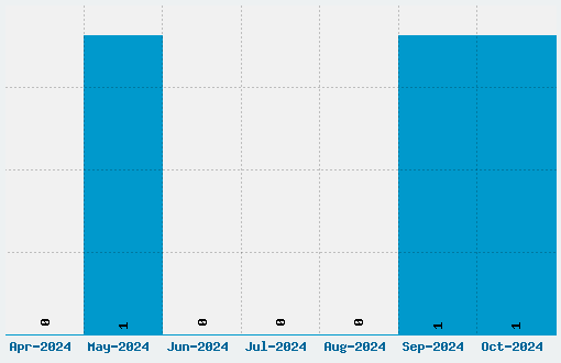 Pudahuel Sans Font Download Stats