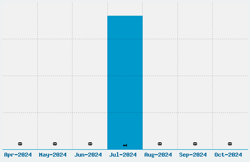 Rat Paws Font Download Stats