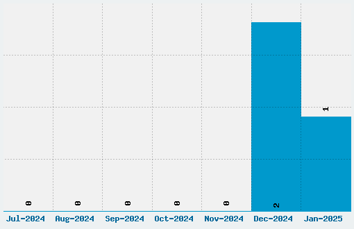 Rittswood Profile Font Download Stats