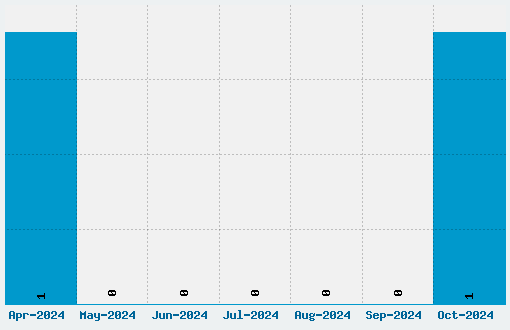 Sinister Plot Font Download Stats