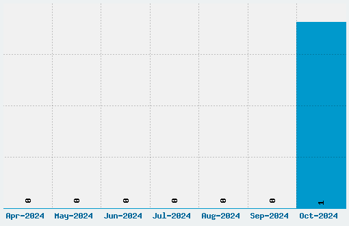 Stone Cold Font Download Stats