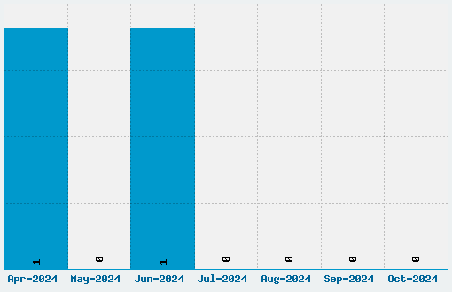 Terminally Chisseled Font Download Stats