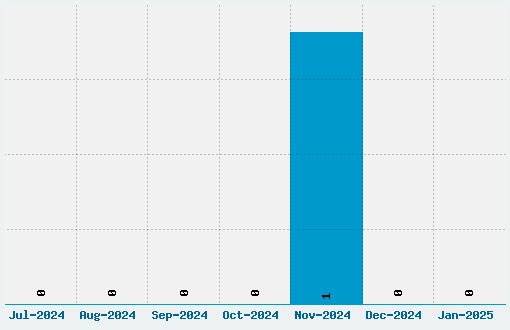 Tooth Ache Font Download Stats